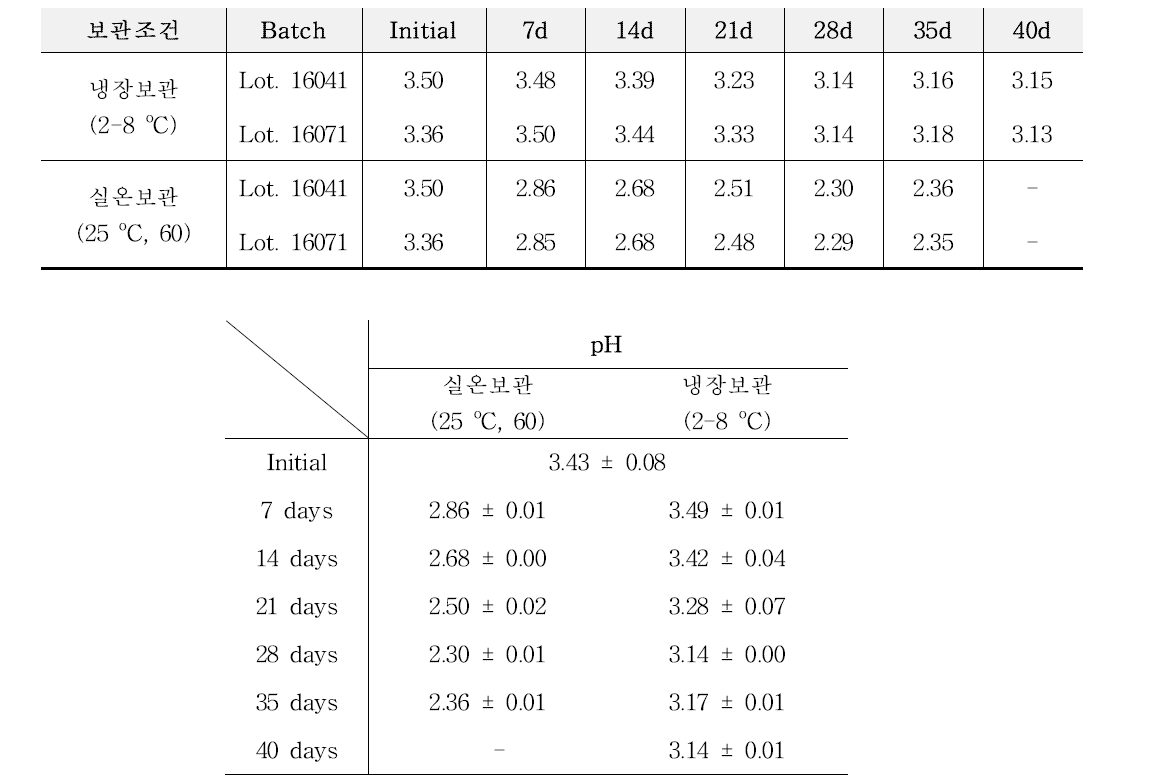 현탁 후 안정성 시험 결과데이터(pH)