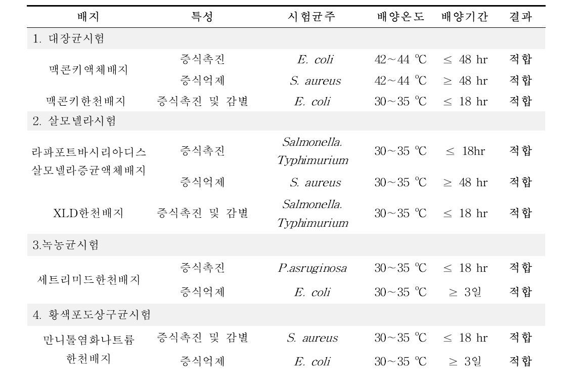 특정미생물시험법: 배지성능시험결과