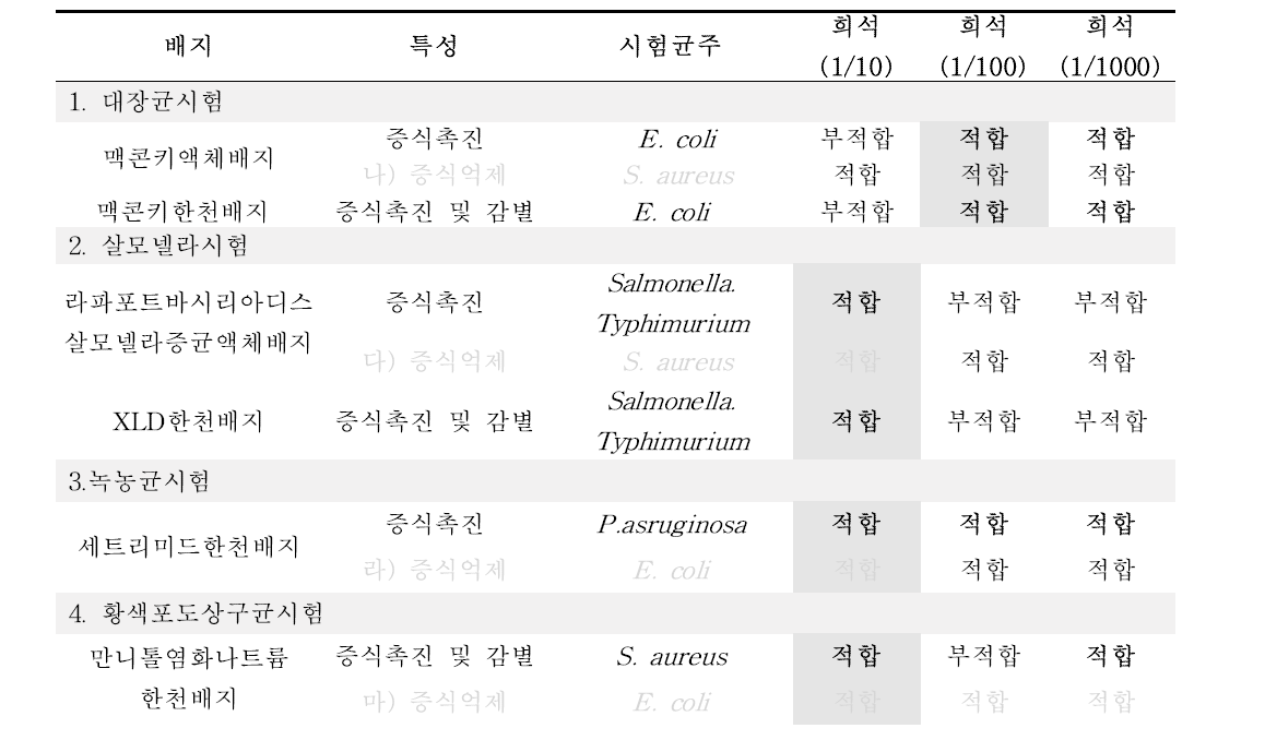 특정미생물시험법: 측정법적합성시험결과