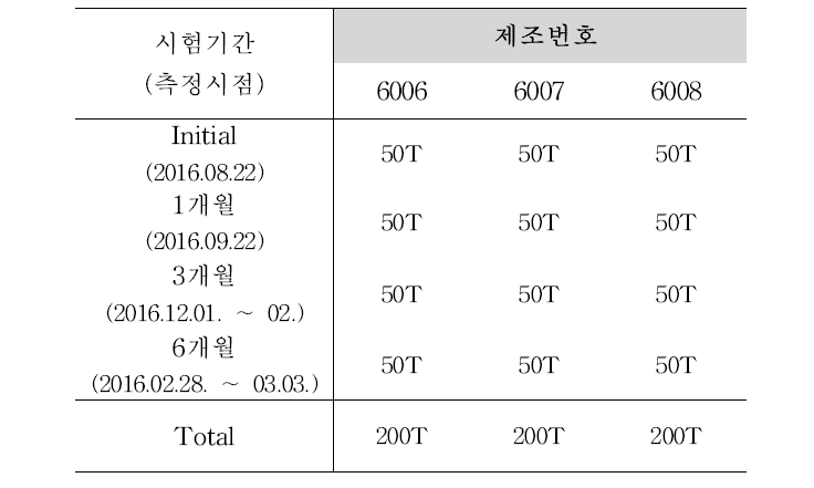 시험 검체량