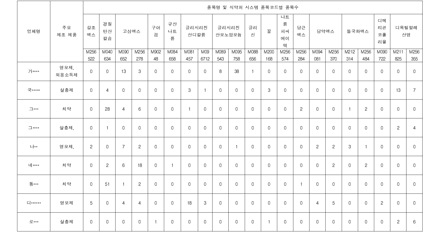 업체별 KQC ‘라’목 등재 품목 사용 현황 조사 결과 예시