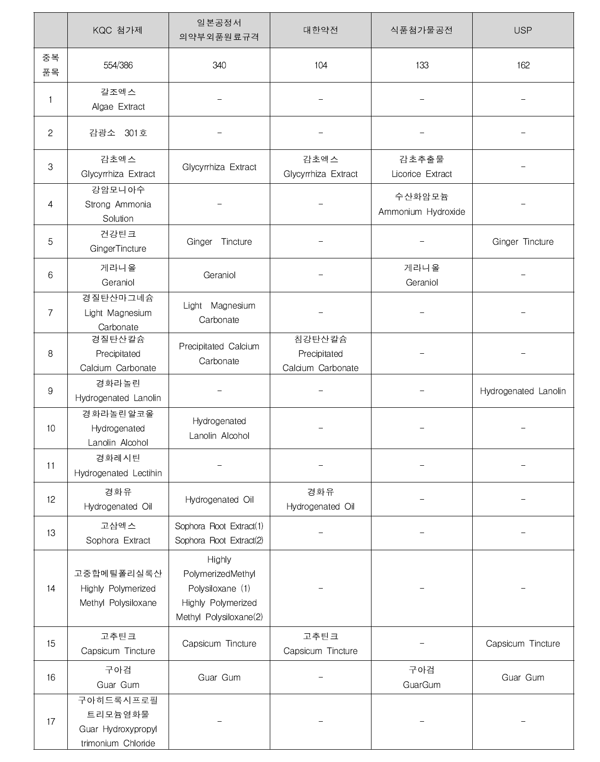 KQC ‘라’목 554품목대상 국내외 공정서 품목 비교 예시