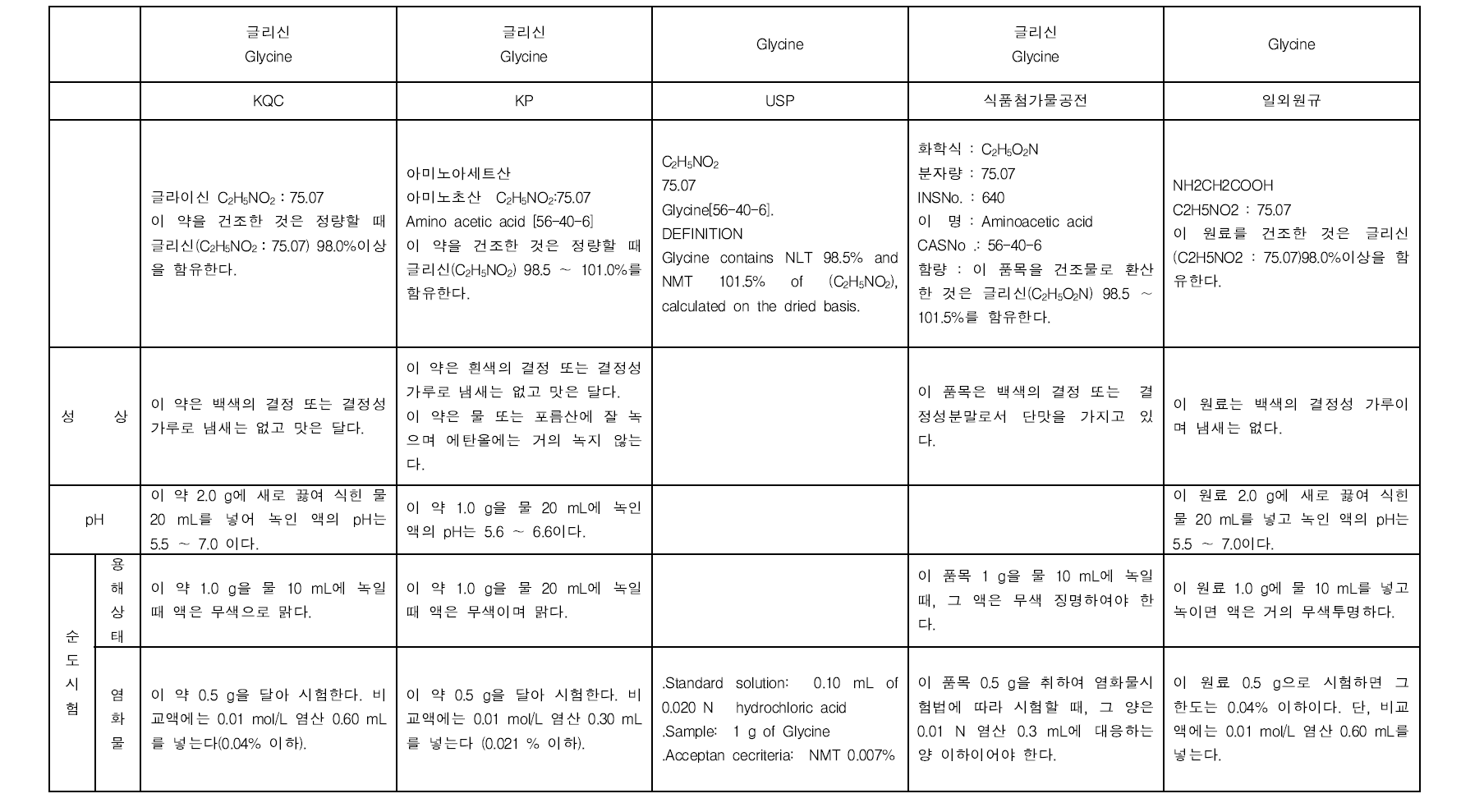 KQC ‘라’목 379품목 대상 국내외 공정서 규격 비교 예시