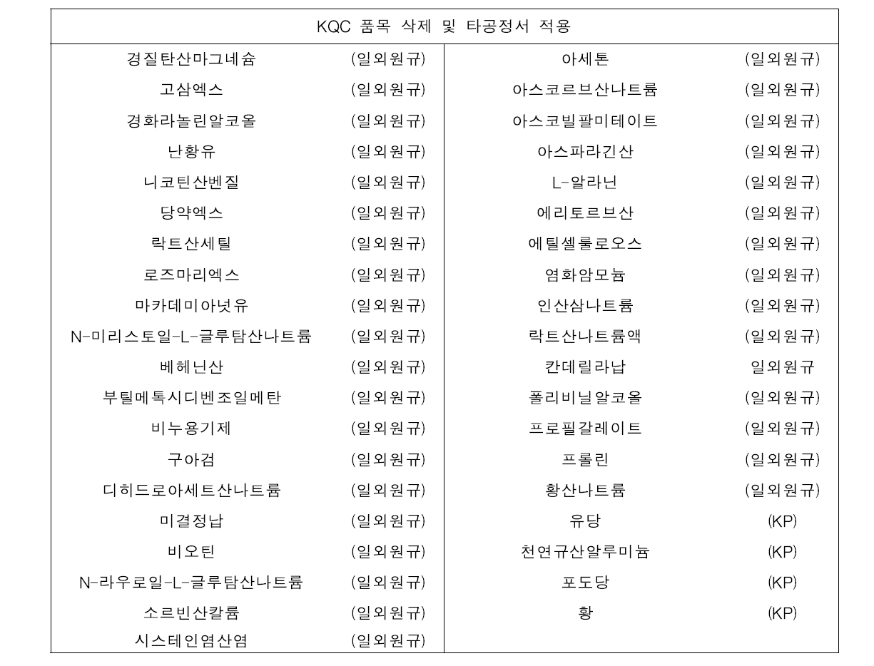 KQC품목 삭제 및 타공정서 적용 가능 품목 의견 (총 39품목)