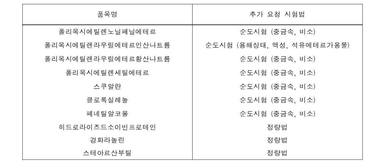 KQC 품목에 대한 일부시험항목 추가 의견 (총 10품목)