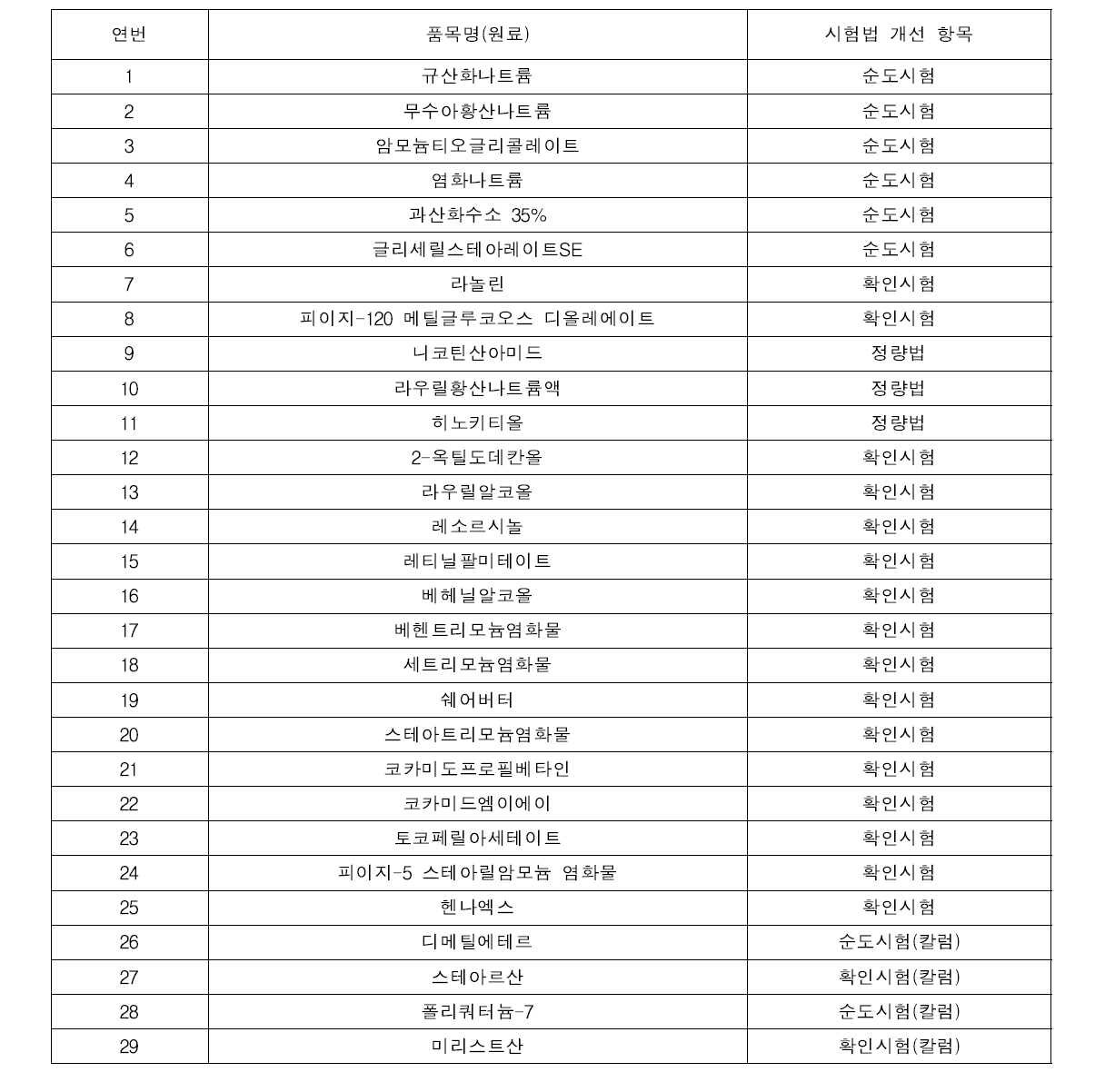 원료 확보 품목 (총 29품목)