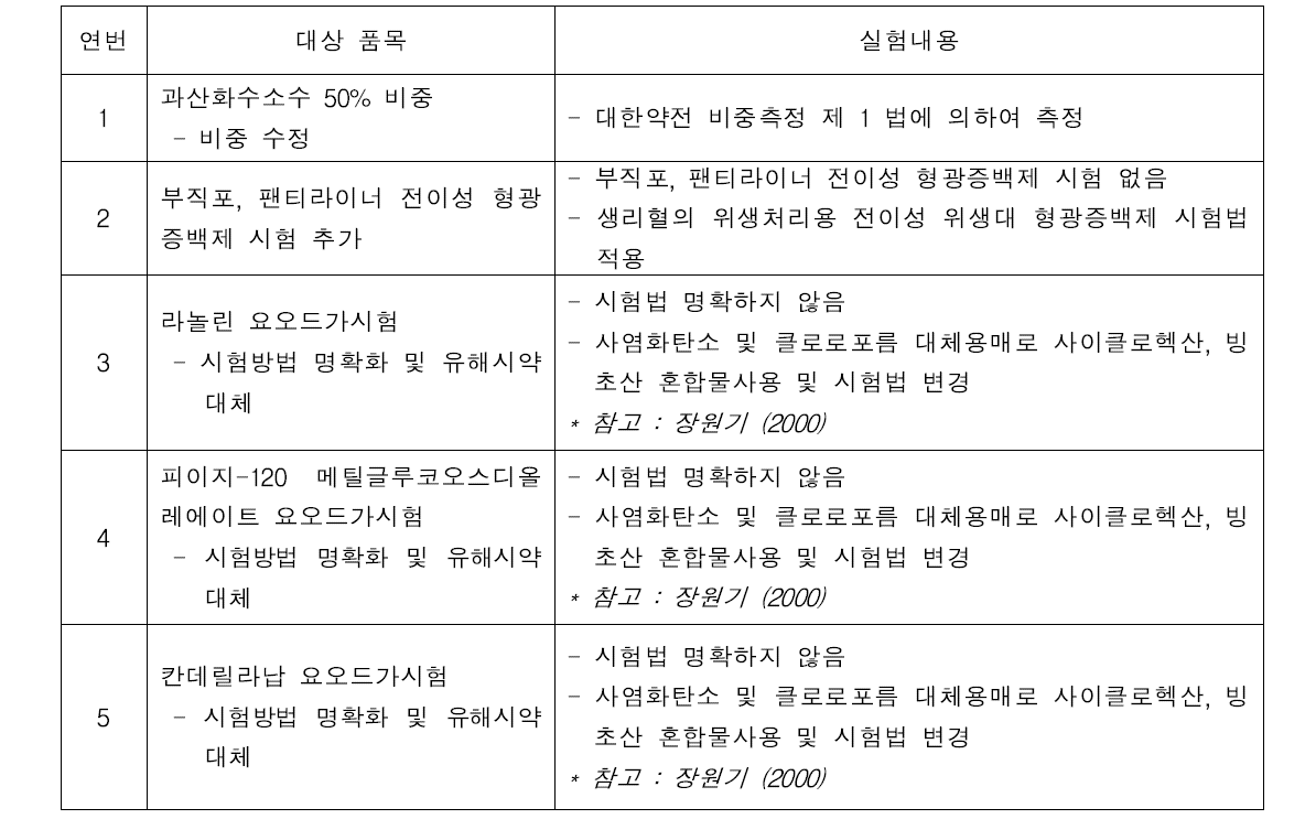 시험법 개선이 필요한 5품목 요약