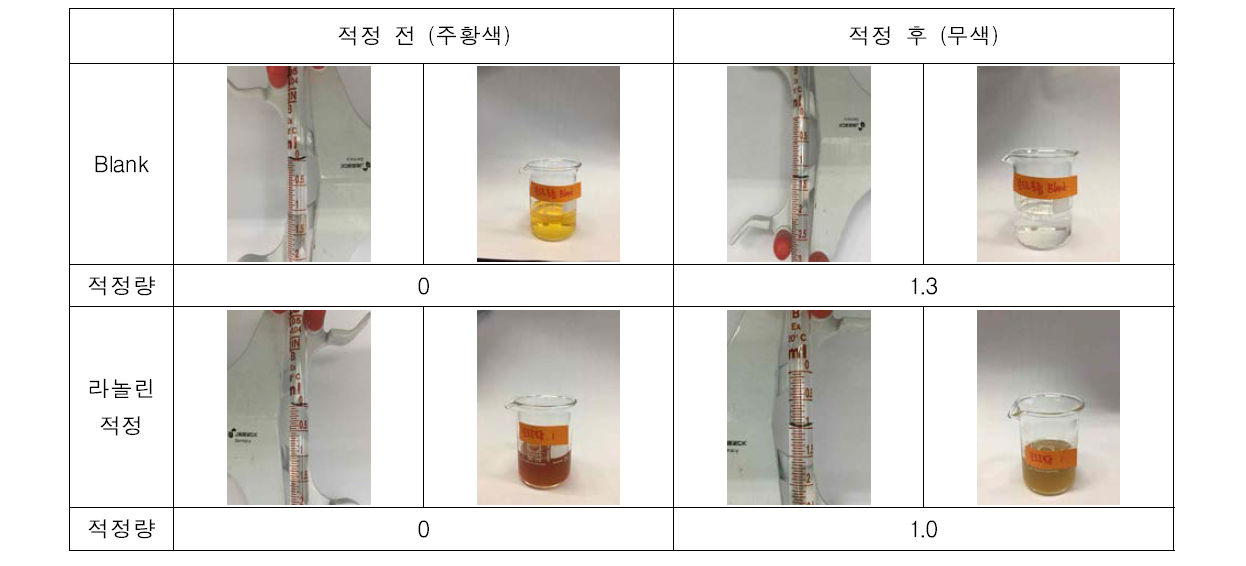 라놀린 요오드가 시험법 개선 전 시험결과.