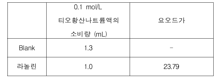 개선 전 시험법에 따른 요오드가 결과