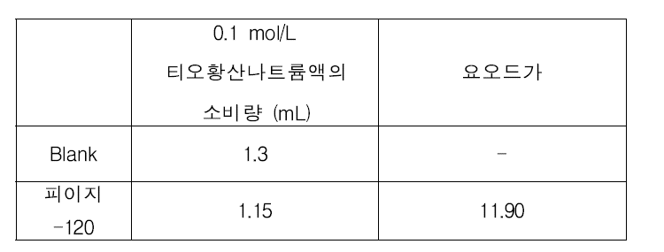 개선 전 시험법에 따른 요오드가 결과