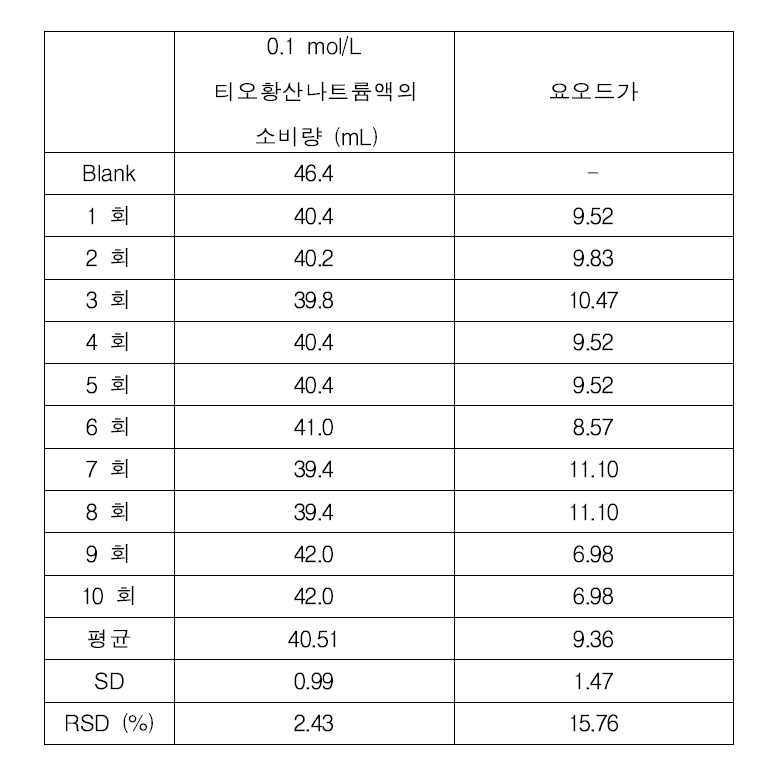 개선된 시험법에 따른 요오드가 결과