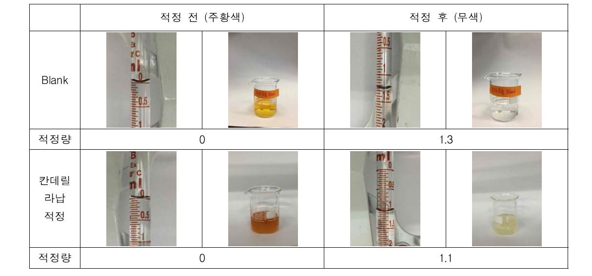 칸데릴라납 요오드가 시험법 개선 전 시험결과.