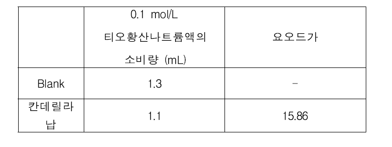 개선 전 시험법에 따른 요오드가 결과