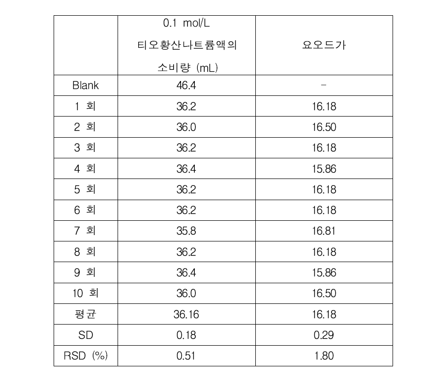 개선된 시험법에 따른 요오드가 결과