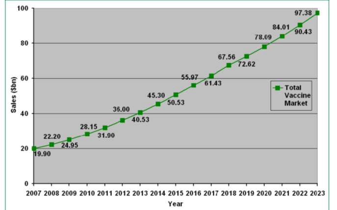 세계백신시장의 성장 예상(2007-2023)
