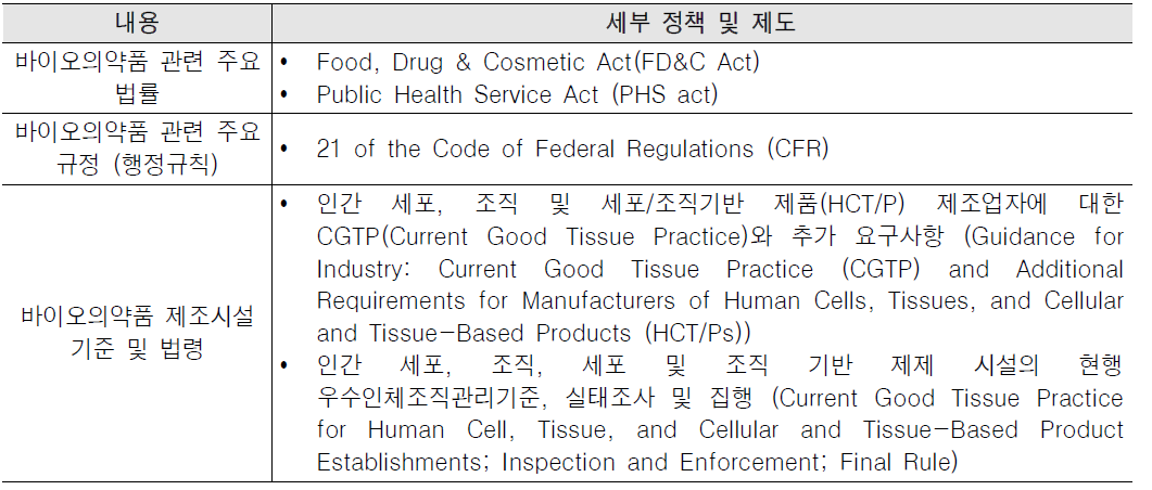 미국의 바이오의약품 관련 정책 및 제도