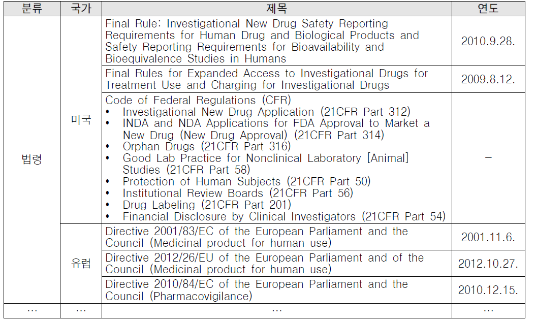 국외 의약품 안전관리 분야 규정 및 제도 조사 대상