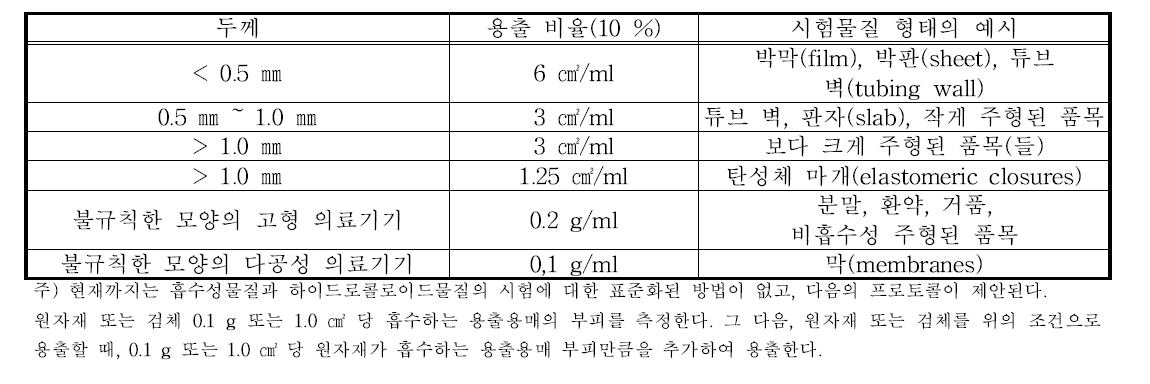 표준 표면적과 용출액의 부피