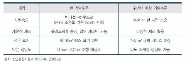 3D Printer의 기술 수준.