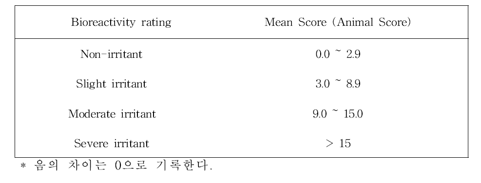 생물학적 반응지수