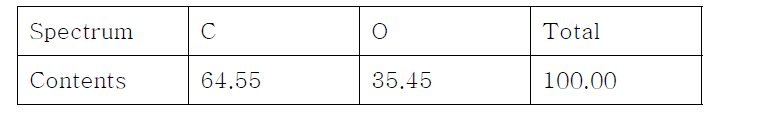 Elements analysis for 3D printed Ti