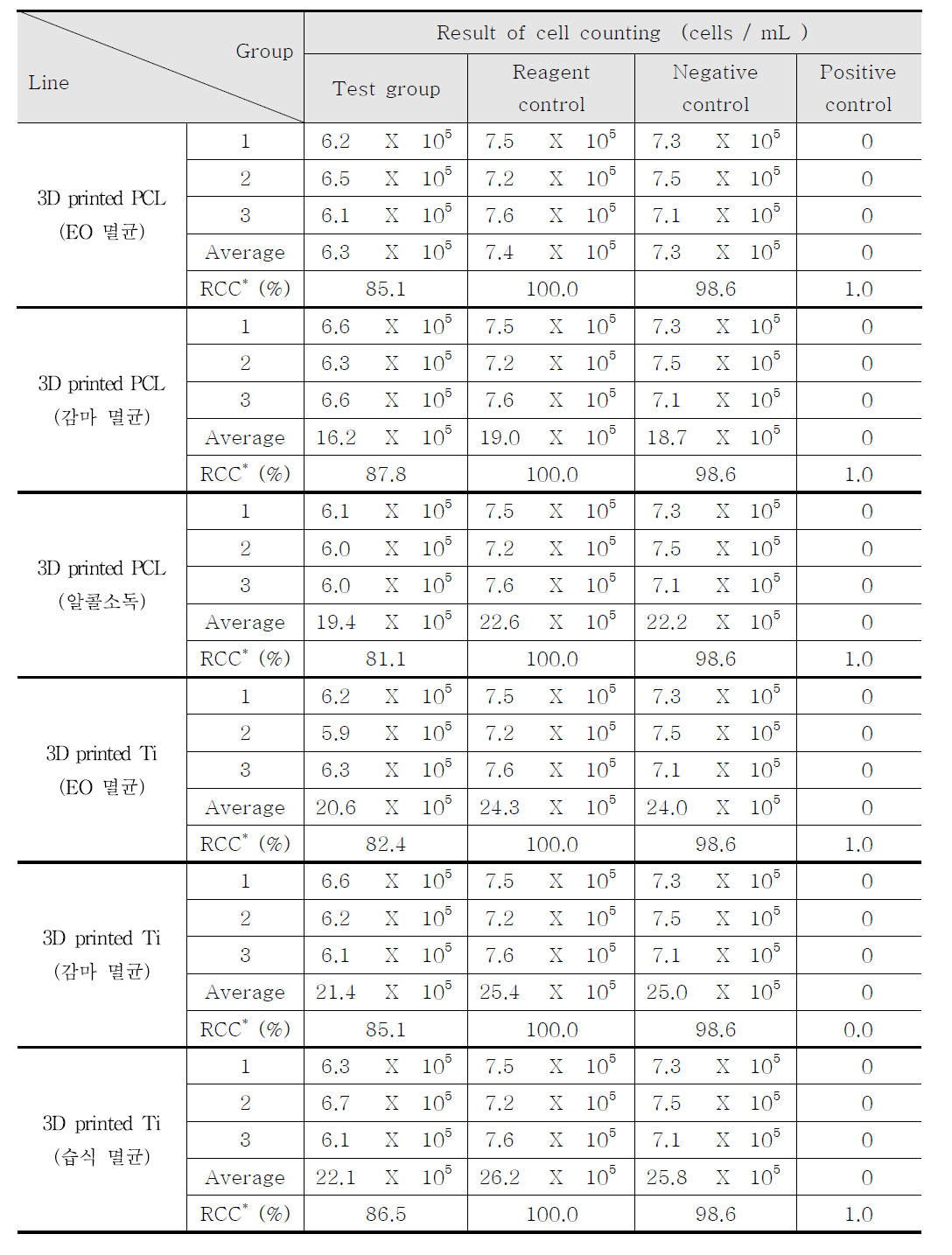 Results of quantitative analysis