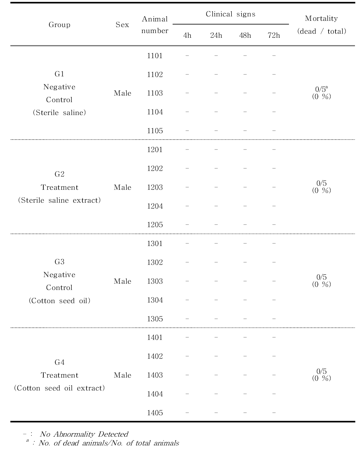 Mortality and clinical signs for 3D printed Ti