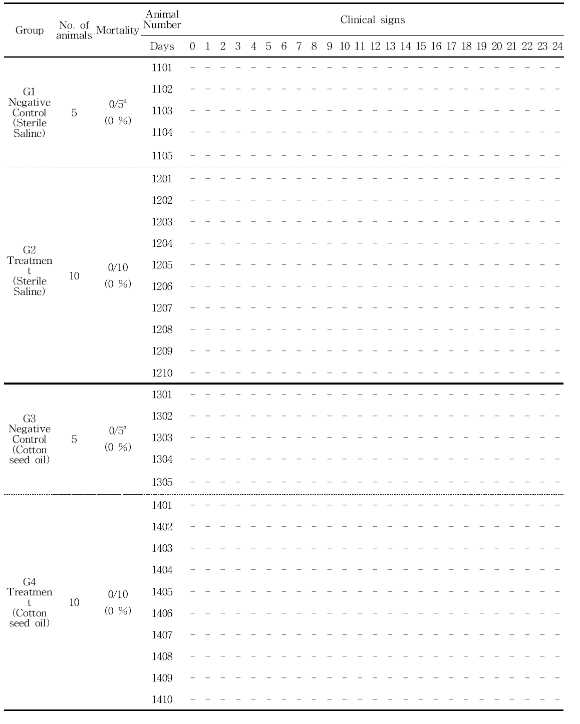 Mortality and Clinical signs for 3D printed PCL