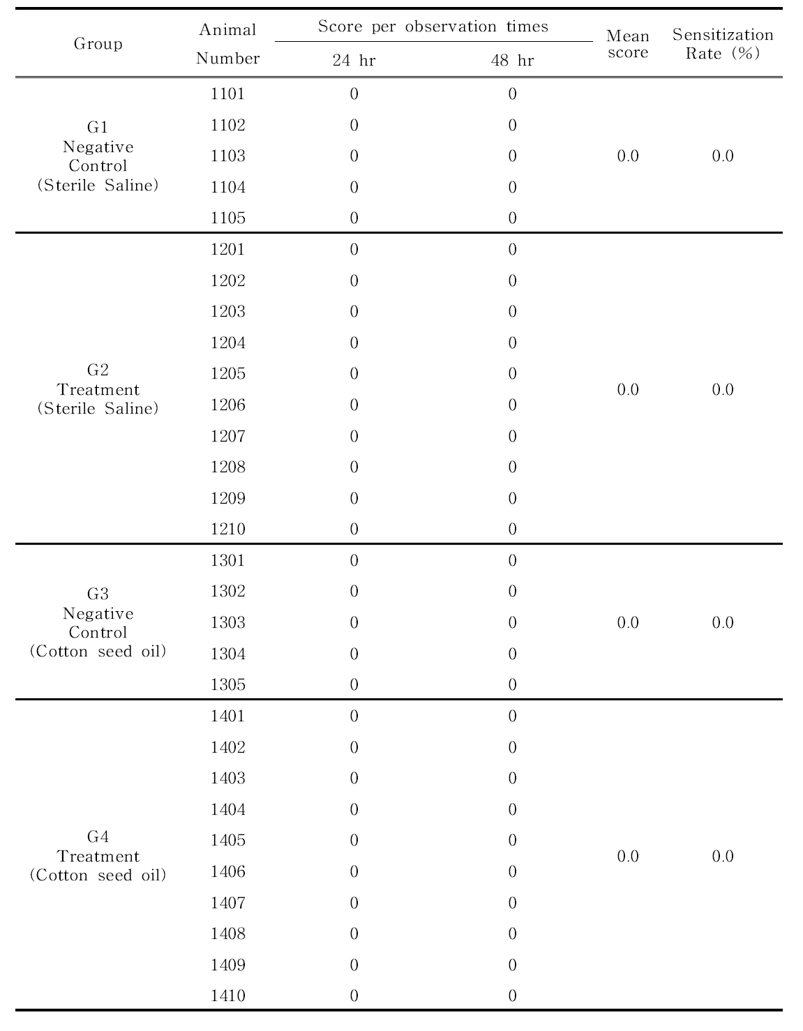 Evaluation of skin response for 3D printed Ti