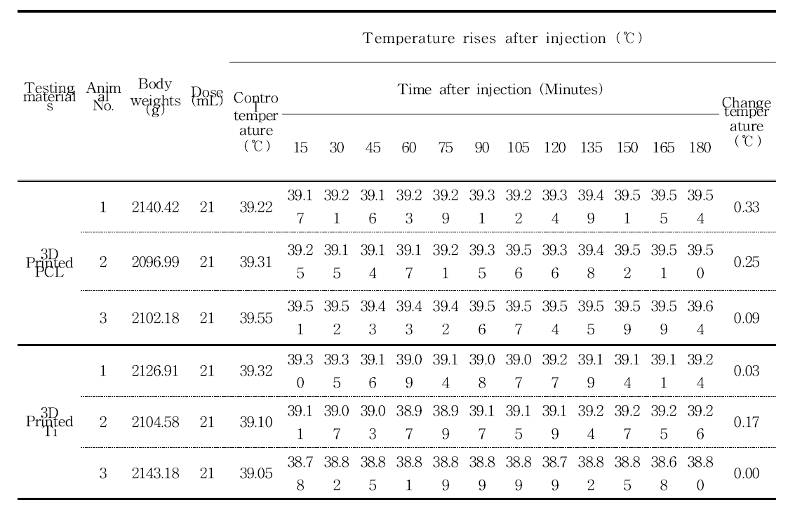 Results of pyrogen test