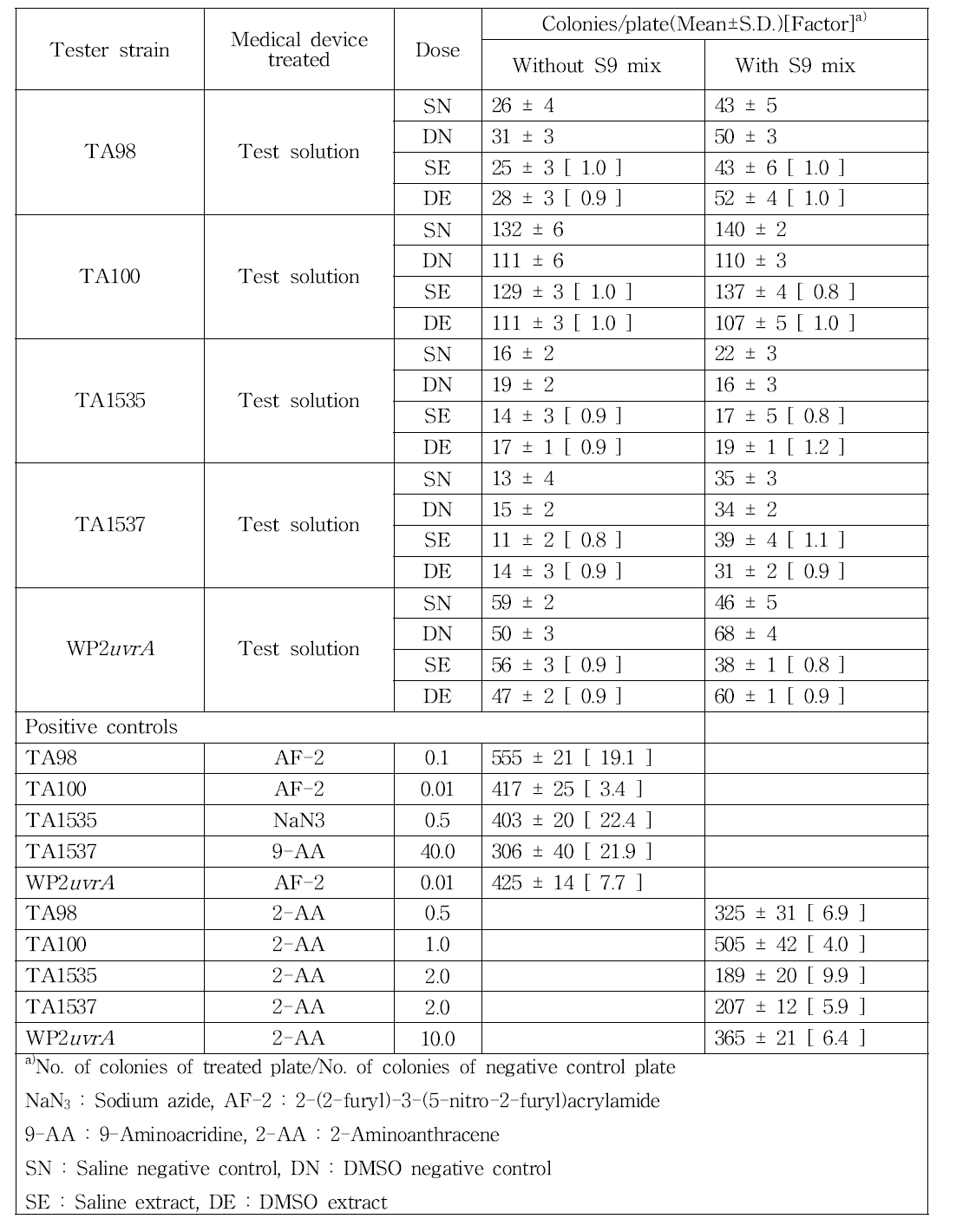 Result of bacterial reverse mutation test for 3D Printed Ti (Group summary)