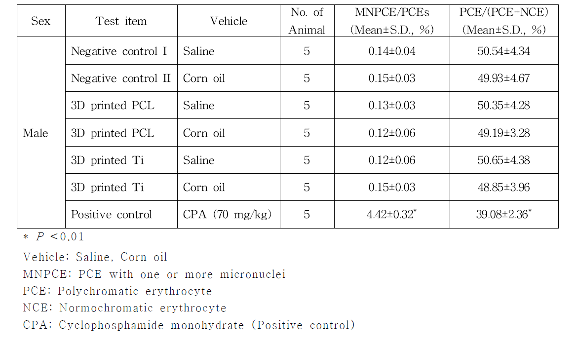 Result of micronucleus test (Group summary)