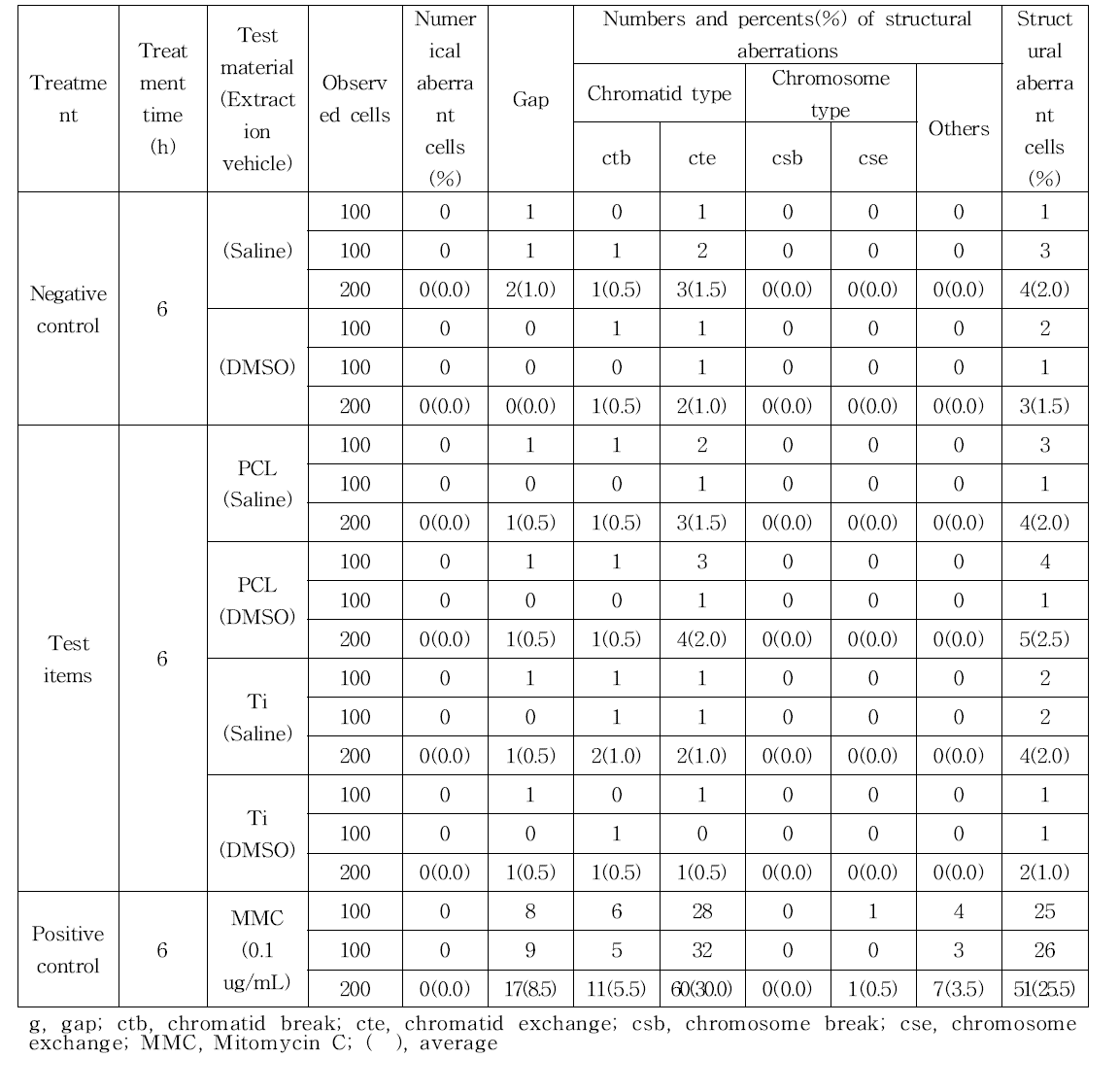 Result of chromosome aberration test - Without metabolic activation(S9-, 6 hours)