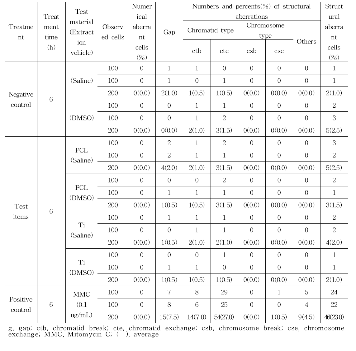 Result of chromosome aberration test - With metabolic activation(S9+, 6 hours)