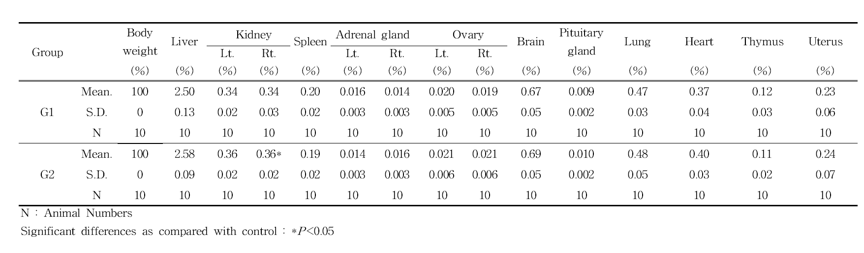 Relative organ weights of female rats in 3D printed PCL