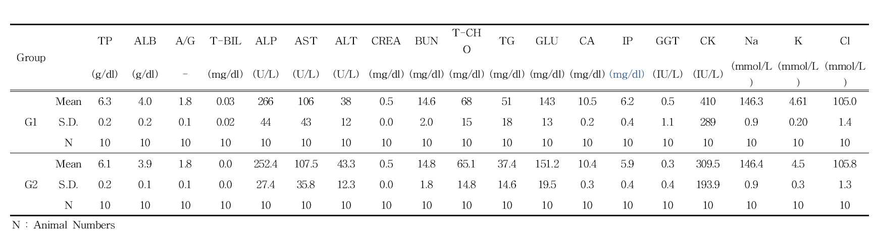 Blood Chemical values of male rats in 3D printed PCL