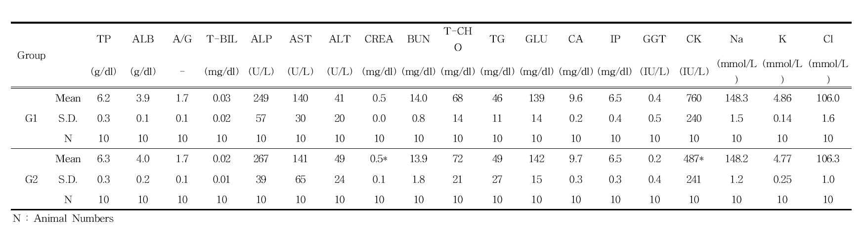 Blood Chemical values of male rats in 3D printed Ti