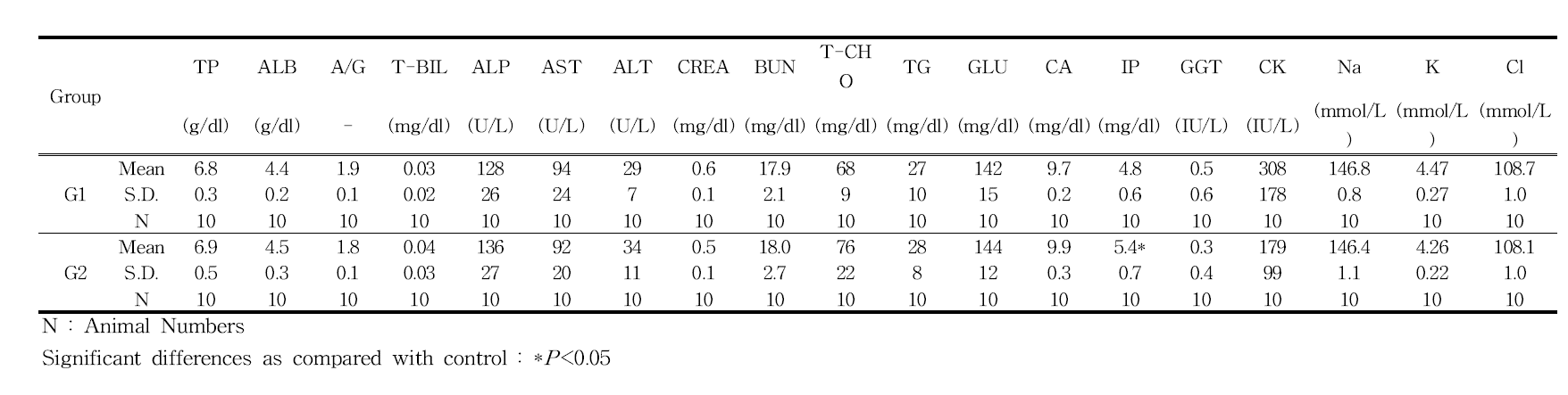 Blood Chemical values of female rats in 3D printed Ti