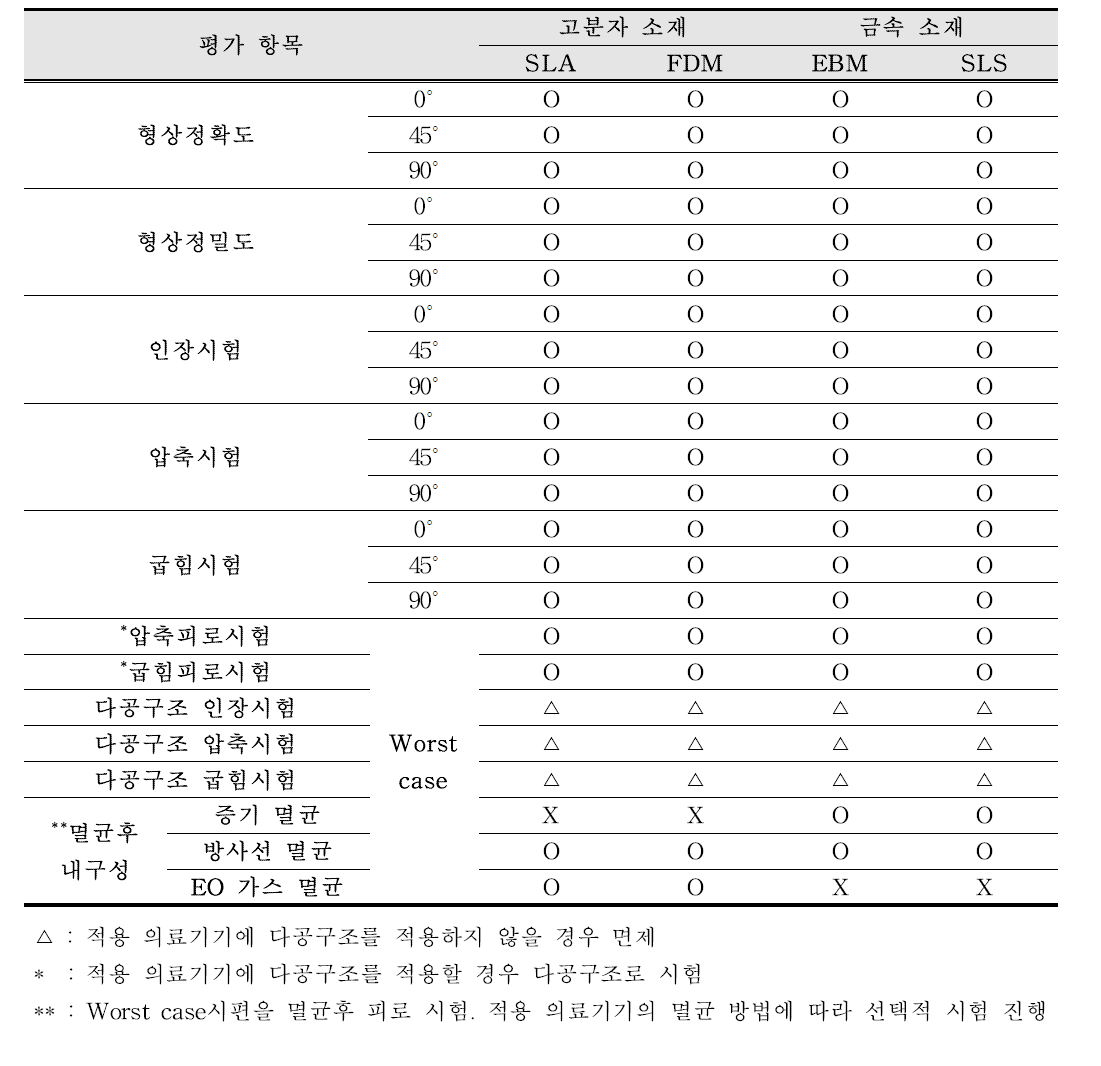 역학적·생체역학적 특성 평가 항목