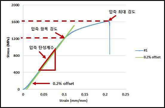 압축 시험 결과 그래프의 예