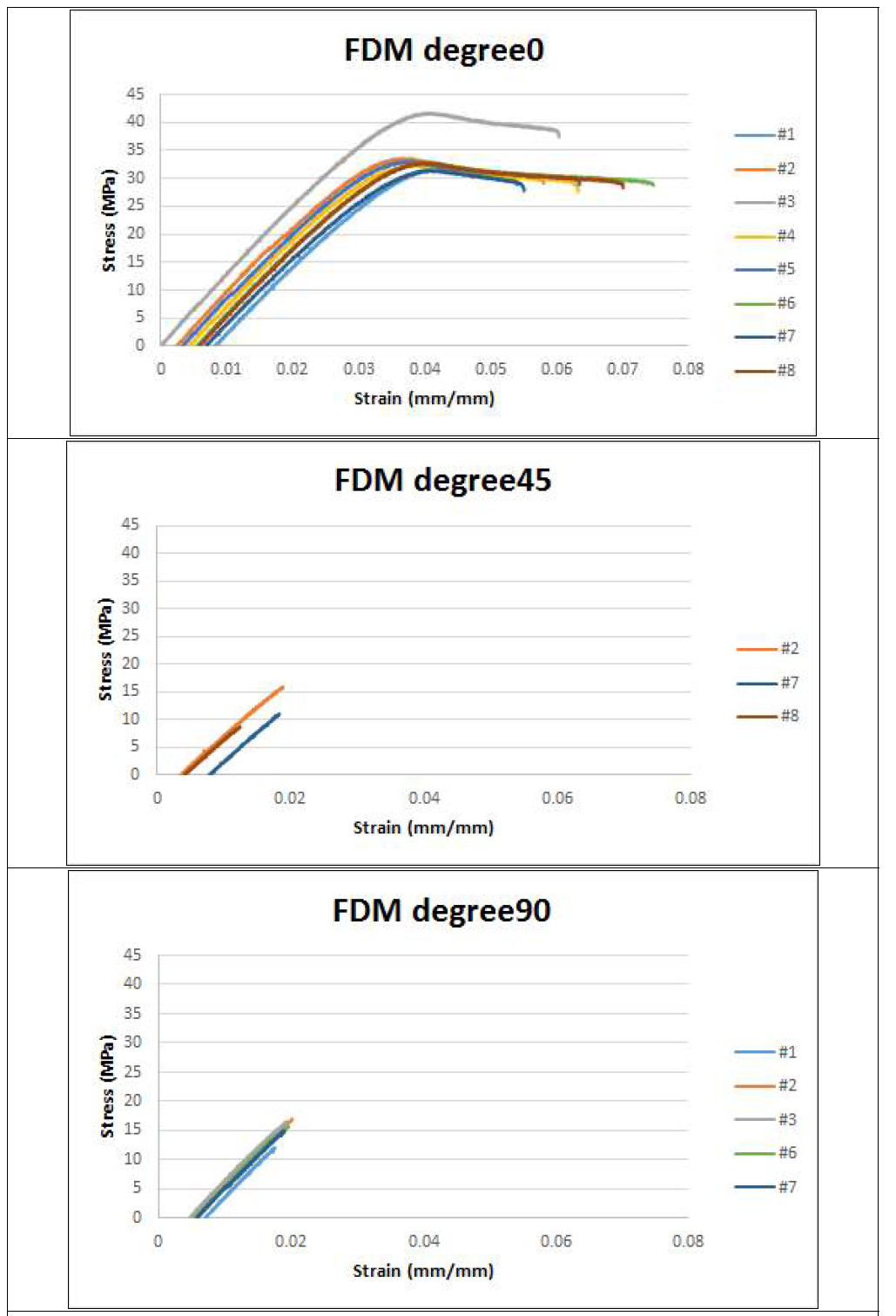 FDM 타입 인장 시험 그래프
