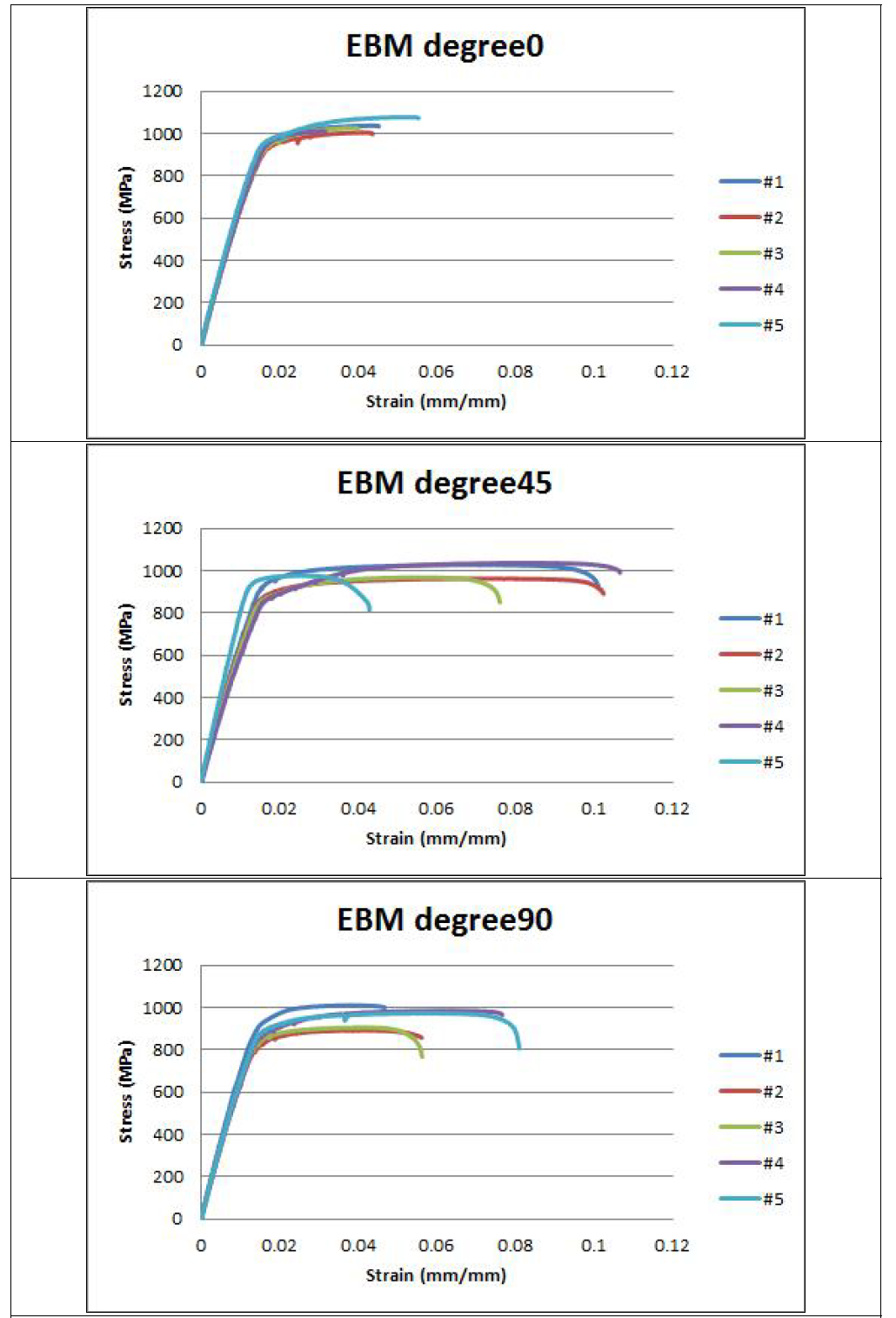 EBM 타입 인장 시험 그래프