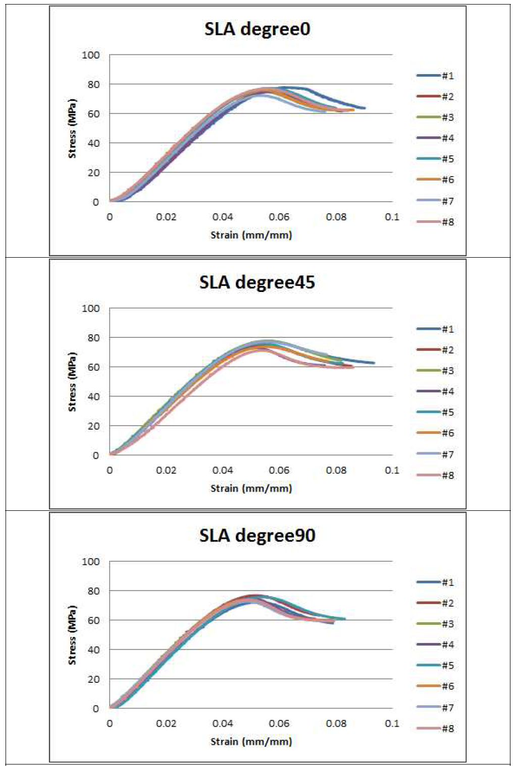 SLA 타입 압축 시험 그래프