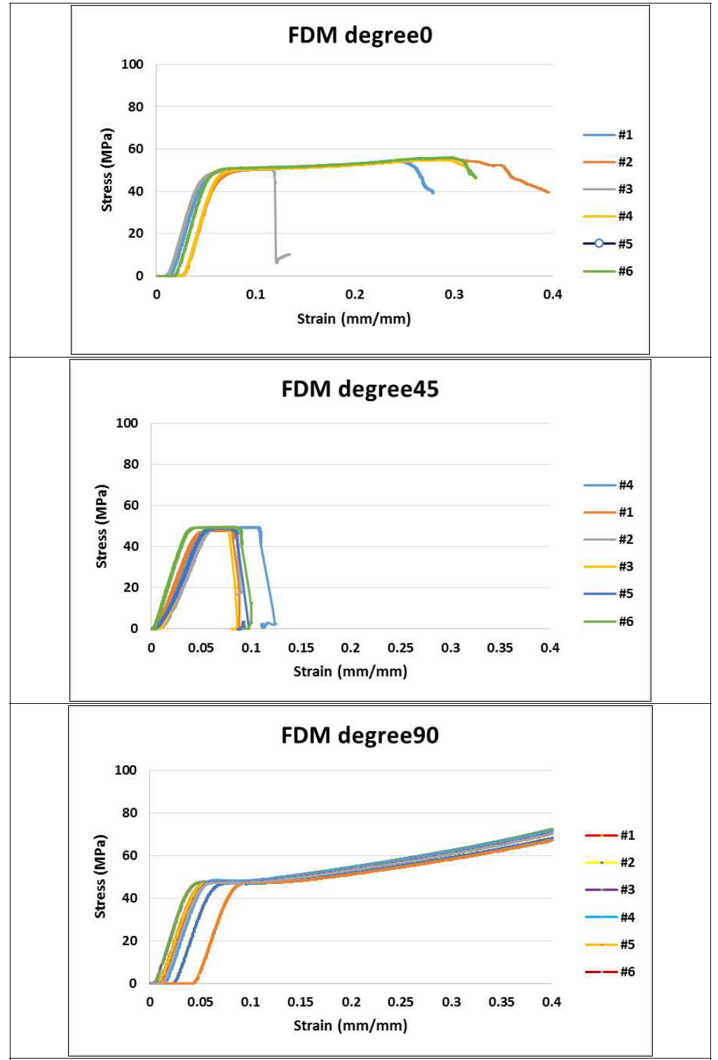 FDM 타입 압축 시험 그래프