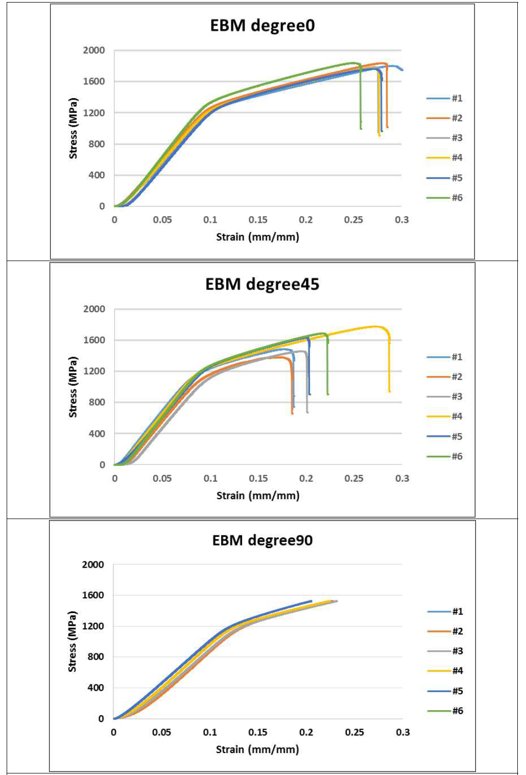 EBM 타입 압축 시험 그래프