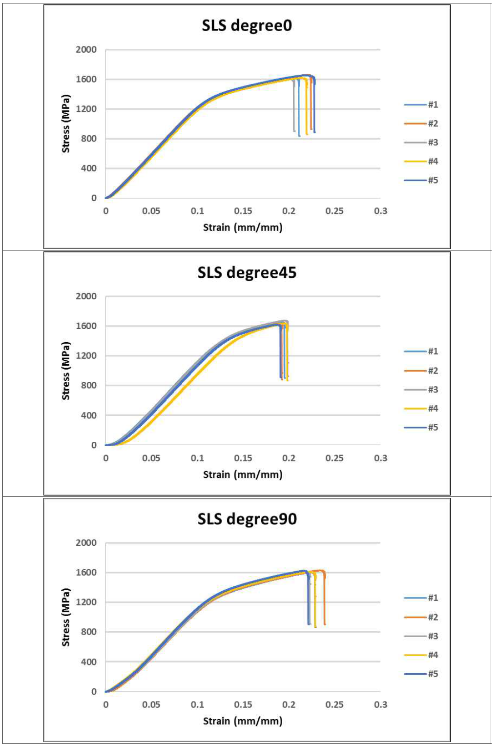 SLS 타입 압축 시험 그래프