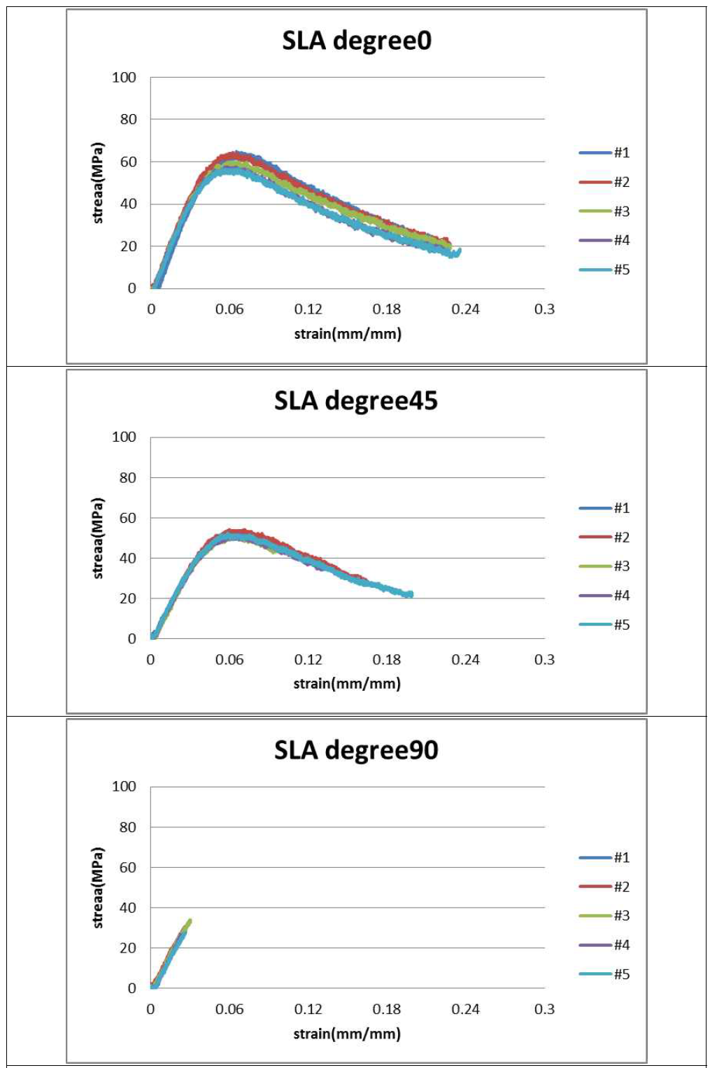 SLA 타입 굽힘 시험 그래프
