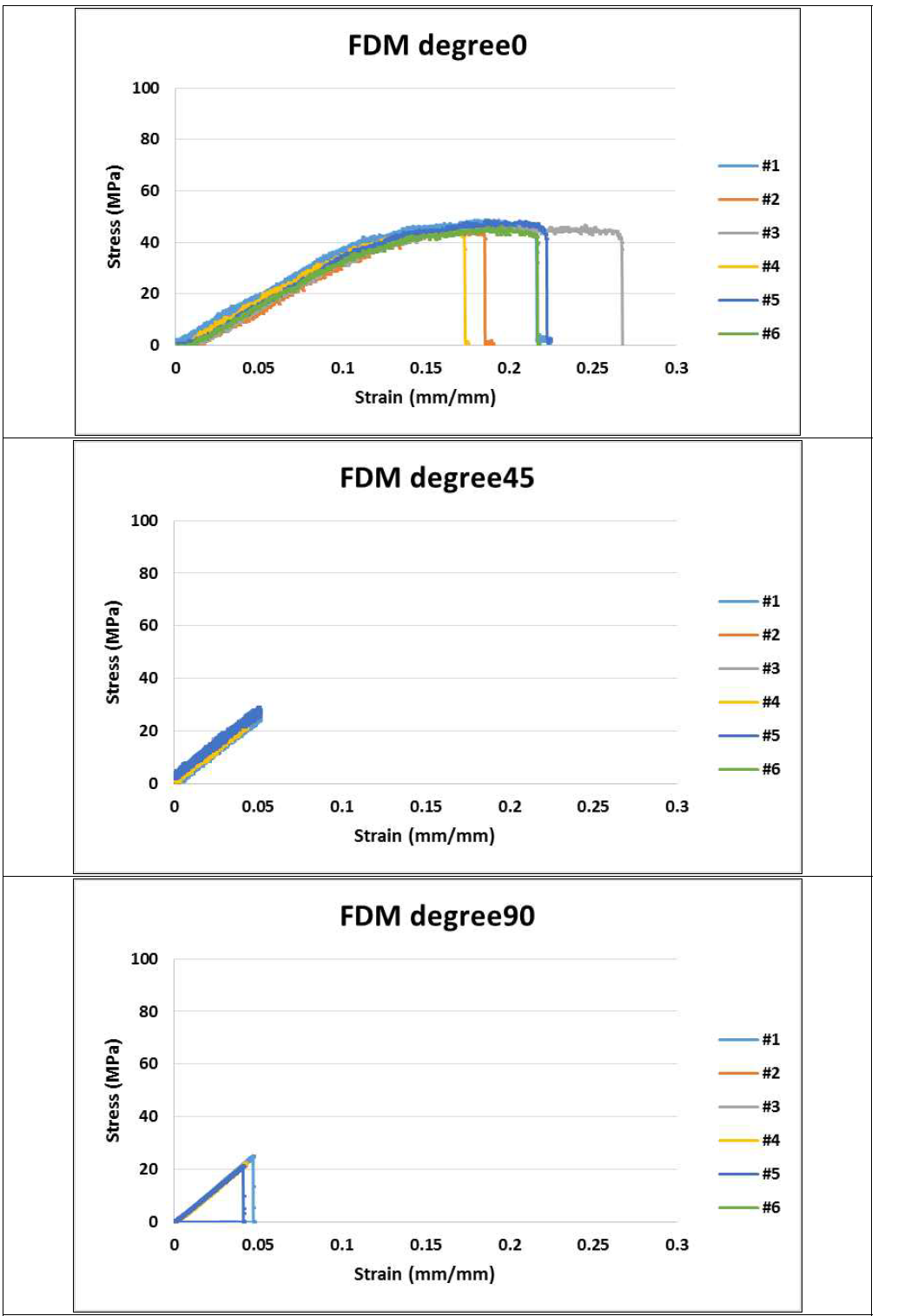 FDM 타입 굽힘 시험 그래프