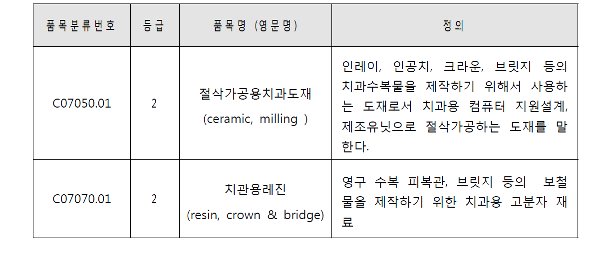 CAD/CAM용 하이브리드 컴포짓트 블록의 의료기기 품목 예시