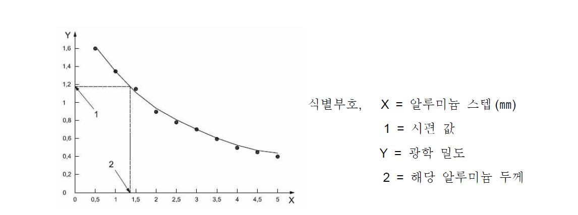 방사선 불투과도 결정 (아날로그 장치에 의해 측정된 알루미늄 스텝의 두께에 대한 광학 밀도와 시편 값을 겹쳐 놓은 그래프).